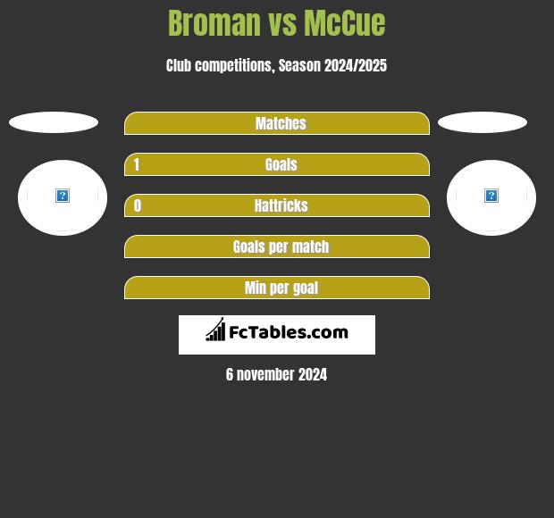 Broman vs McCue h2h player stats