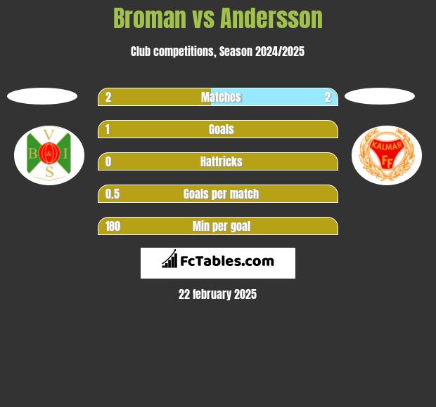 Broman vs Andersson h2h player stats