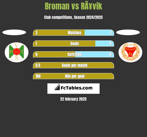 Broman vs RÃ¥vik h2h player stats