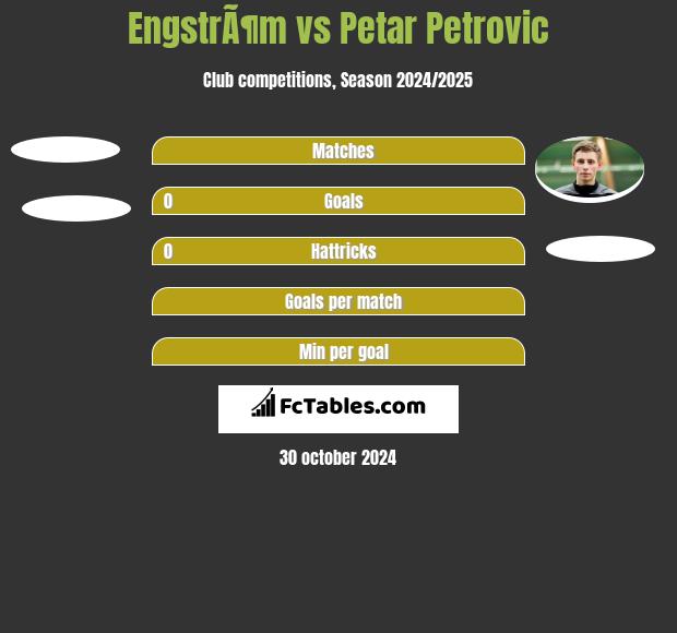 EngstrÃ¶m vs Petar Petrović h2h player stats