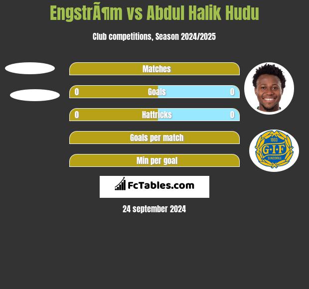 EngstrÃ¶m vs Abdul Halik Hudu h2h player stats