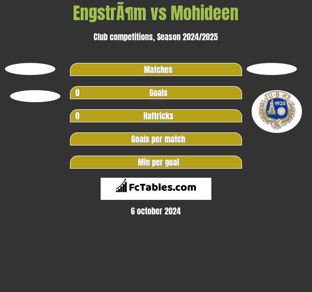 EngstrÃ¶m vs Mohideen h2h player stats