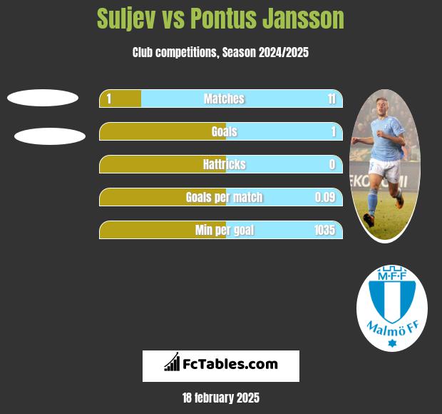 Suljev vs Pontus Jansson h2h player stats