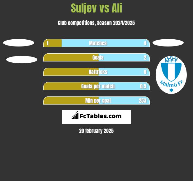 Suljev vs Ali h2h player stats