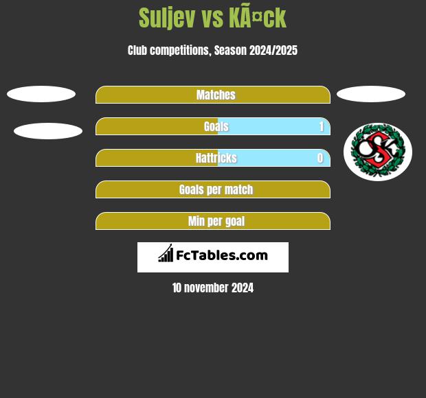 Suljev vs KÃ¤ck h2h player stats