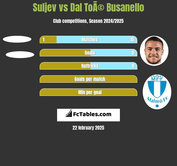 Suljev vs Dal ToÃ© Busanello h2h player stats