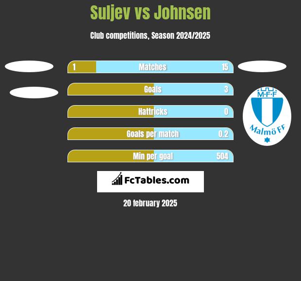 Suljev vs Johnsen h2h player stats