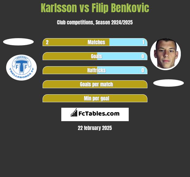 Karlsson vs Filip Benkovic h2h player stats