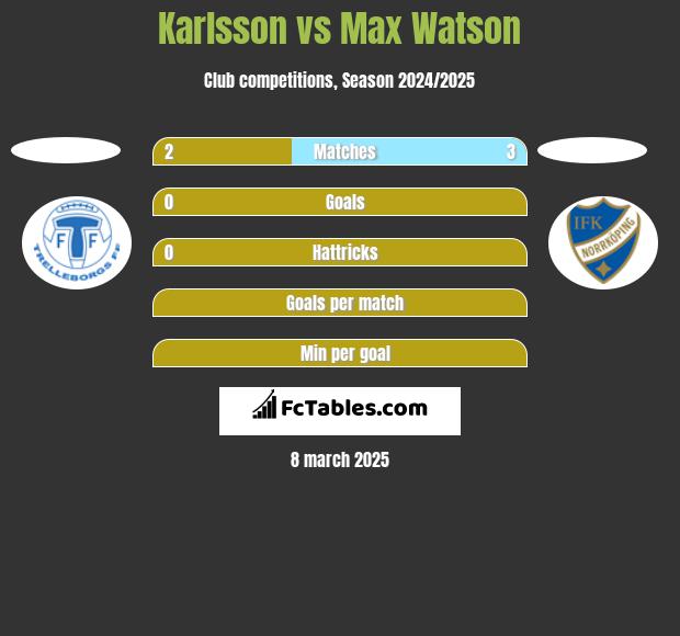 Karlsson vs Max Watson h2h player stats