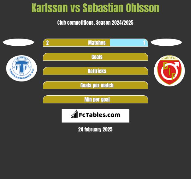 Karlsson vs Sebastian Ohlsson h2h player stats