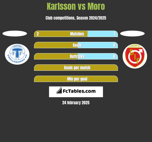 Karlsson vs Moro h2h player stats