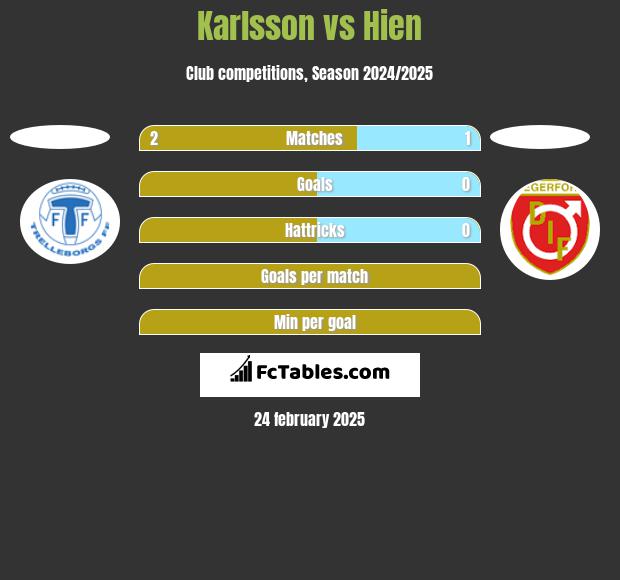 Karlsson vs Hien h2h player stats