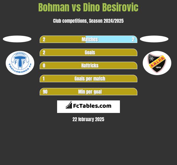 Bohman vs Dino Besirovic h2h player stats