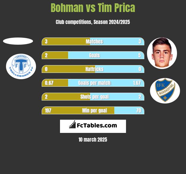 Bohman vs Tim Prica h2h player stats