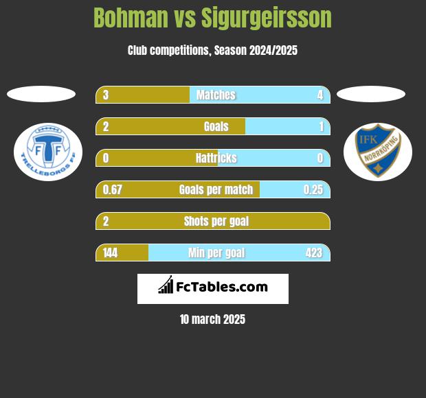 Bohman vs Sigurgeirsson h2h player stats