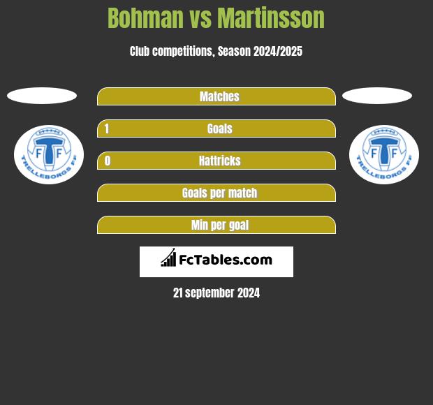 Bohman vs Martinsson h2h player stats