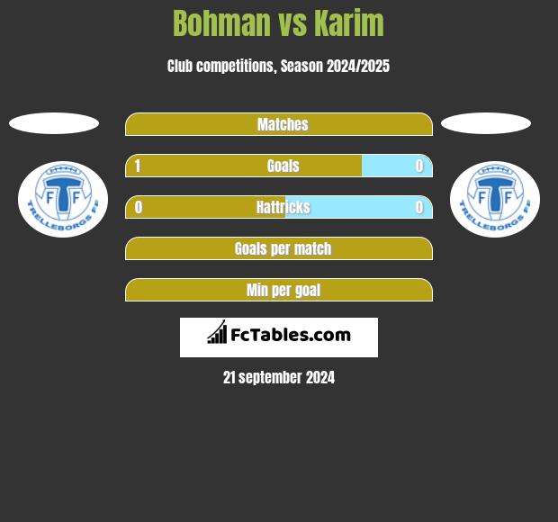 Bohman vs Karim h2h player stats