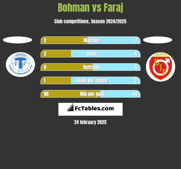 Bohman vs Faraj h2h player stats