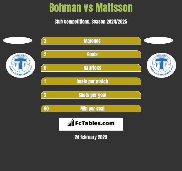 Bohman vs Mattsson h2h player stats