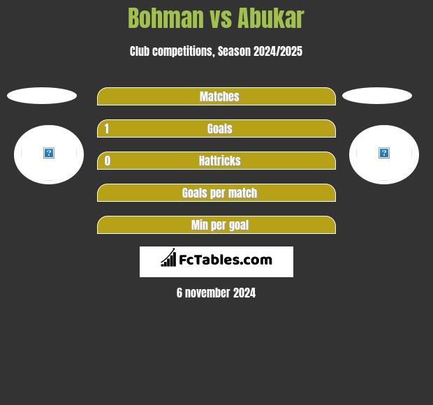 Bohman vs Abukar h2h player stats