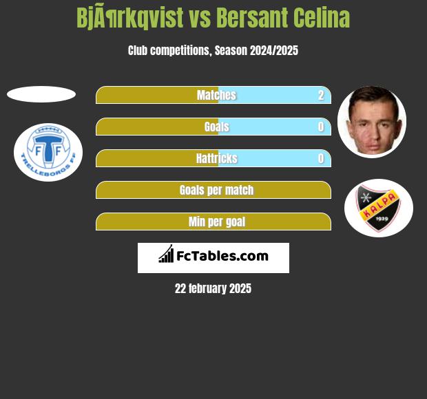 BjÃ¶rkqvist vs Bersant Celina h2h player stats