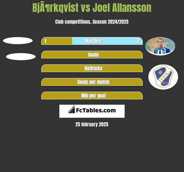 BjÃ¶rkqvist vs Joel Allansson h2h player stats