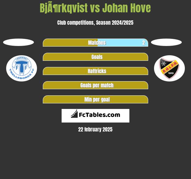 BjÃ¶rkqvist vs Johan Hove h2h player stats