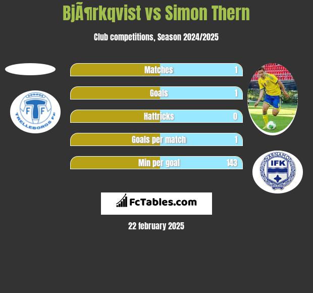 BjÃ¶rkqvist vs Simon Thern h2h player stats