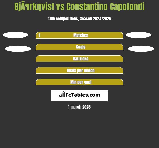 BjÃ¶rkqvist vs Constantino Capotondi h2h player stats