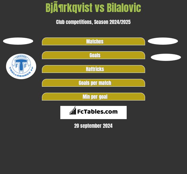 BjÃ¶rkqvist vs Bilalovic h2h player stats