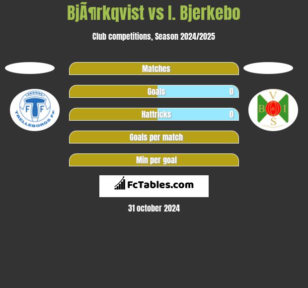 BjÃ¶rkqvist vs I. Bjerkebo h2h player stats