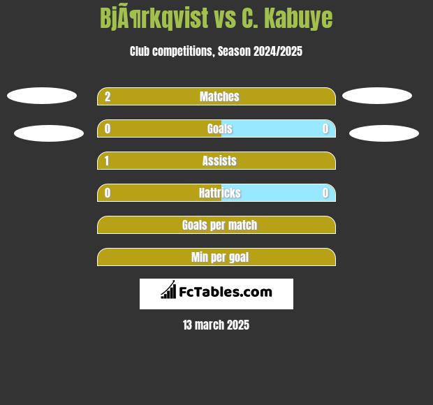 BjÃ¶rkqvist vs C. Kabuye h2h player stats