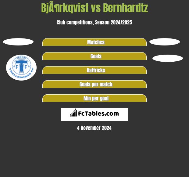 BjÃ¶rkqvist vs Bernhardtz h2h player stats