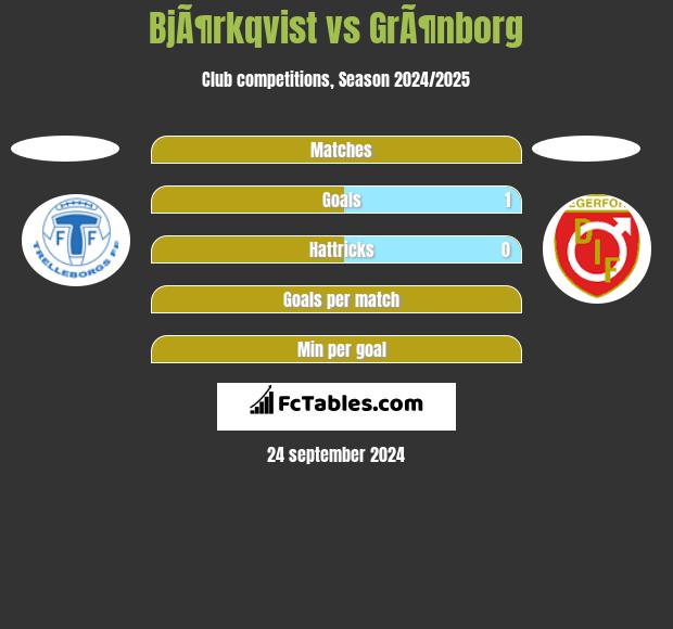 BjÃ¶rkqvist vs GrÃ¶nborg h2h player stats