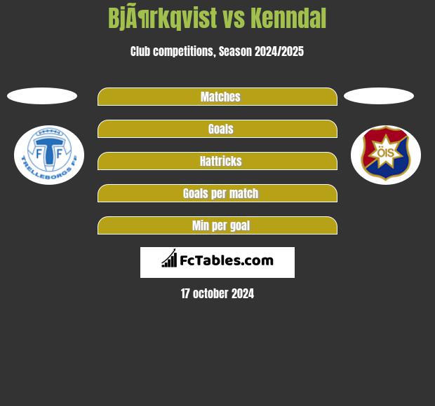 BjÃ¶rkqvist vs Kenndal h2h player stats