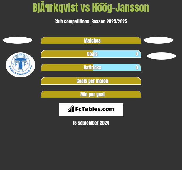 BjÃ¶rkqvist vs Höög-Jansson h2h player stats