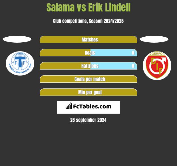 Salama vs Erik Lindell h2h player stats