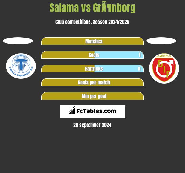 Salama vs GrÃ¶nborg h2h player stats