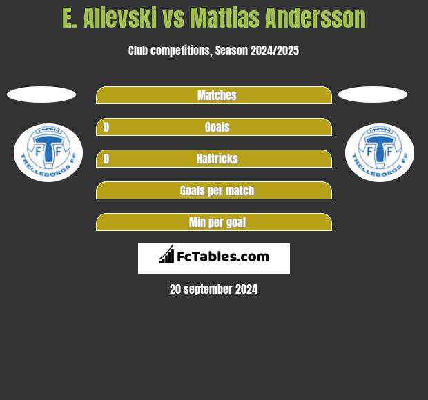 E. Alievski vs Mattias Andersson h2h player stats