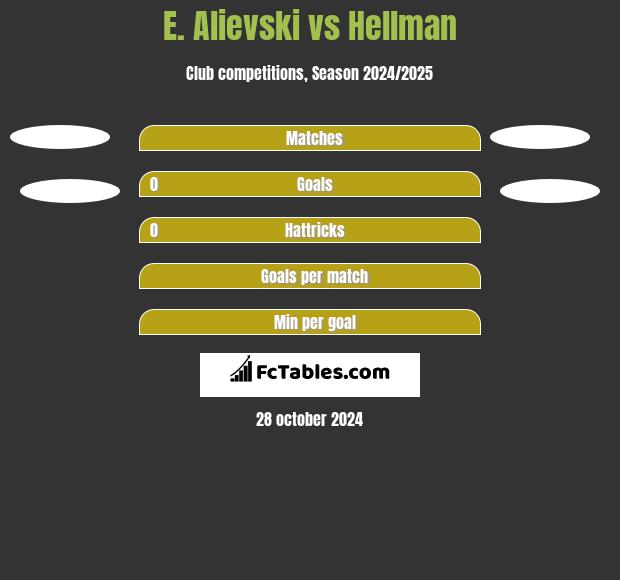 E. Alievski vs Hellman h2h player stats