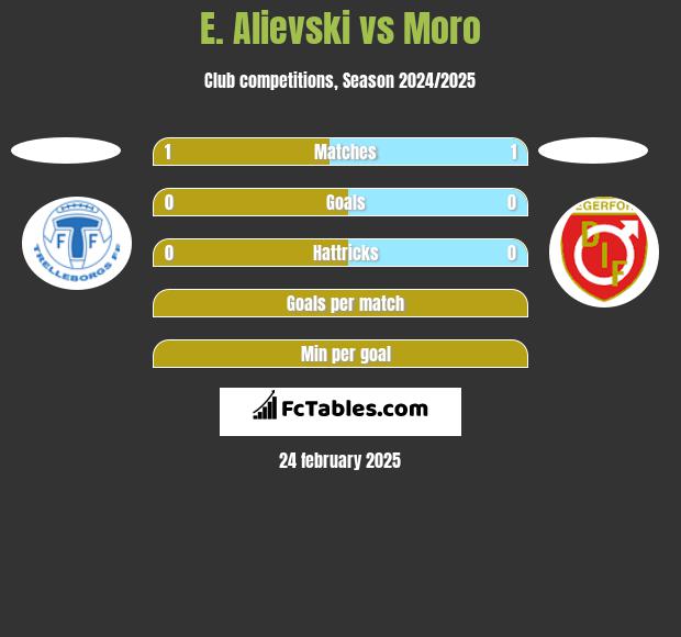 E. Alievski vs Moro h2h player stats