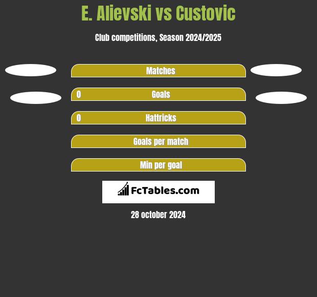 E. Alievski vs Custovic h2h player stats