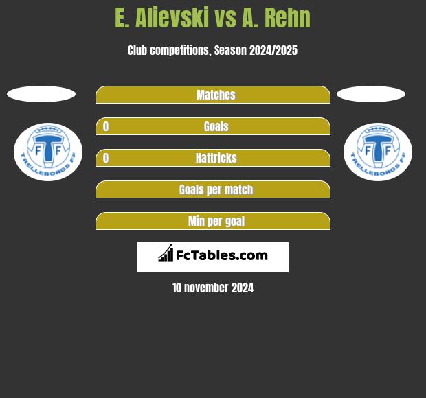 E. Alievski vs A. Rehn h2h player stats