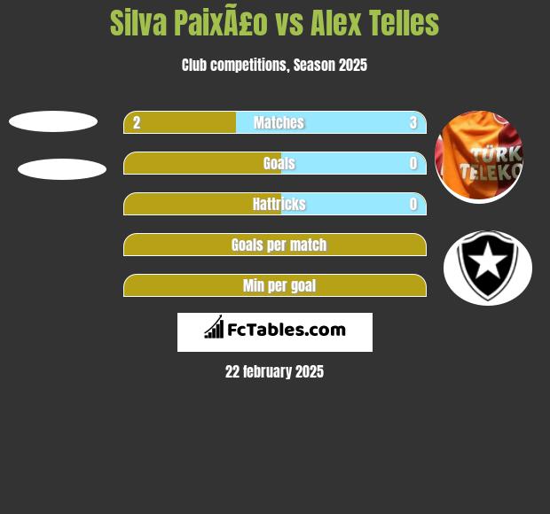 Silva PaixÃ£o vs Alex Telles h2h player stats