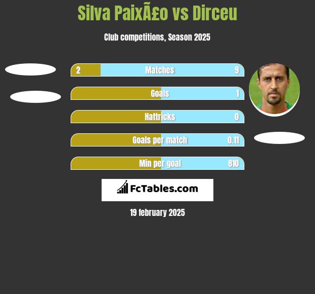 Silva PaixÃ£o vs Dirceu h2h player stats