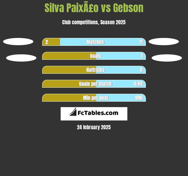 Silva PaixÃ£o vs Gebson h2h player stats