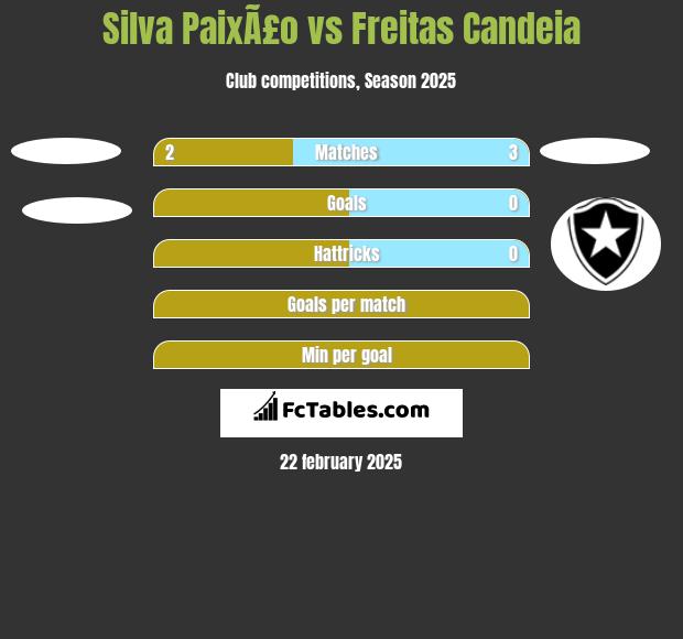 Silva PaixÃ£o vs Freitas Candeia h2h player stats