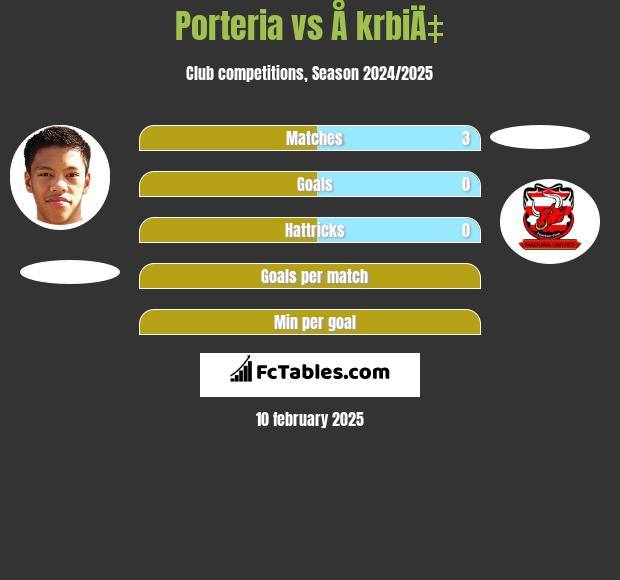 Porteria vs Å krbiÄ‡ h2h player stats