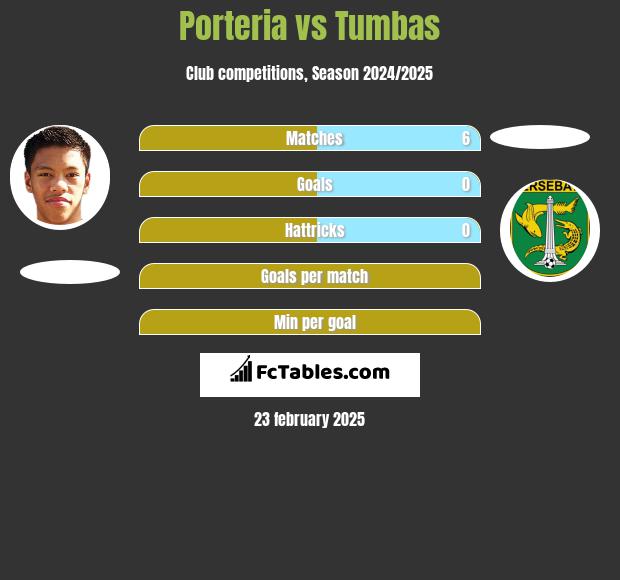 Porteria vs Tumbas h2h player stats