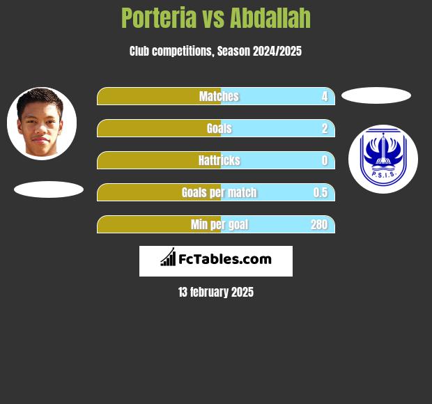 Porteria vs Abdallah h2h player stats